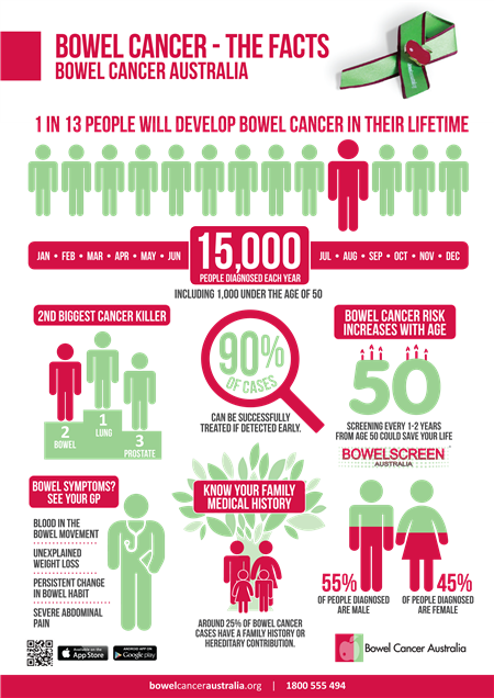 Glebe Hill Family Practice - Bowel Cancer, the facts