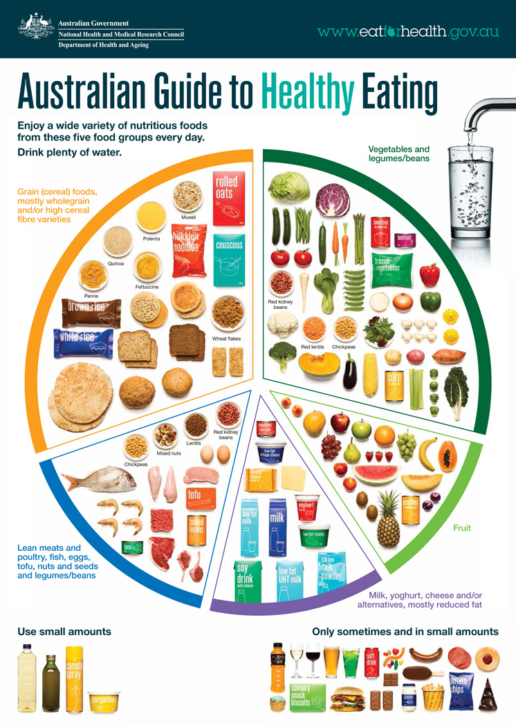 Australian Healthy Eating Guidelines